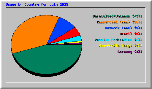 Usage by Country for July 2025