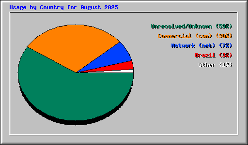 Usage by Country for August 2025