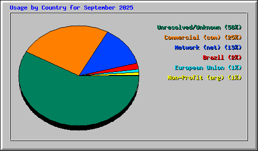 Usage by Country for September 2025