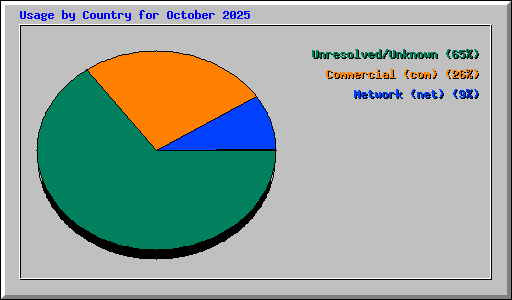 Usage by Country for October 2025
