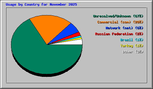Usage by Country for November 2025
