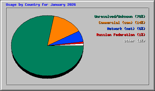 Usage by Country for January 2026