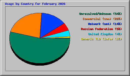 Usage by Country for February 2026