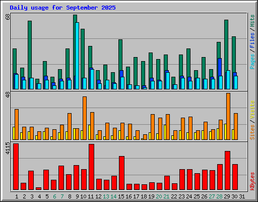 Daily usage for September 2025