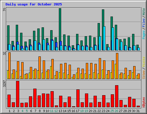 Daily usage for October 2025