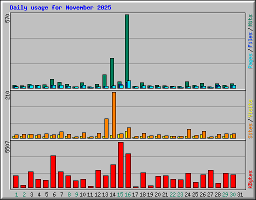 Daily usage for November 2025
