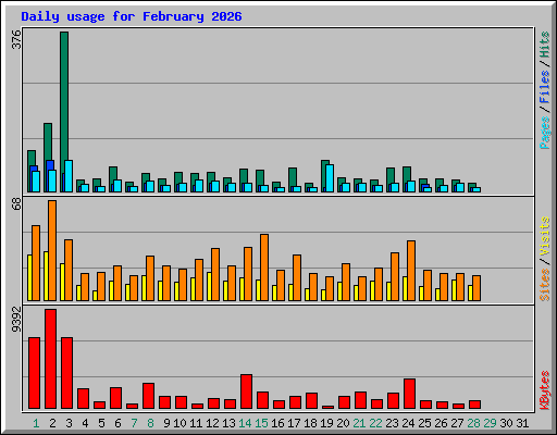Daily usage for February 2026