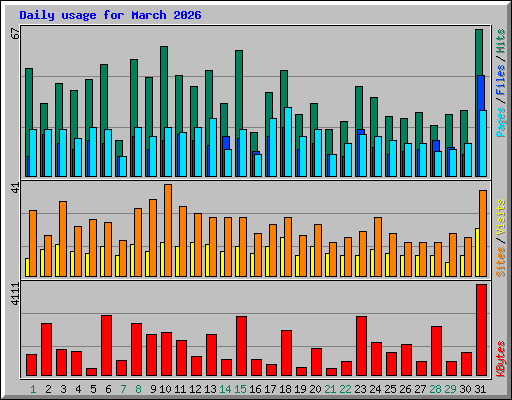 Daily usage for March 2026