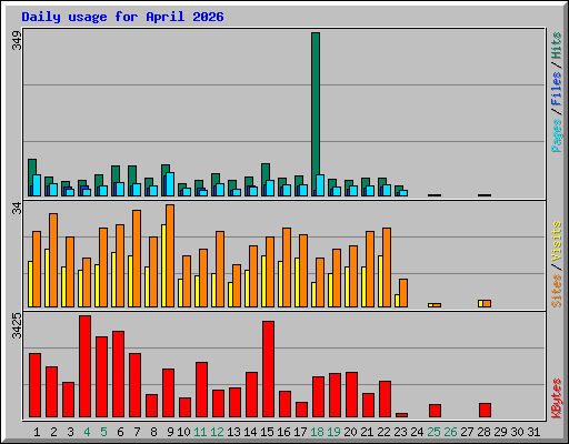 Daily usage for April 2026