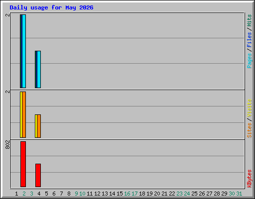 Daily usage for May 2026