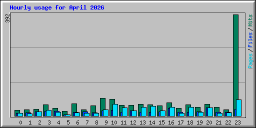 Hourly usage for April 2026